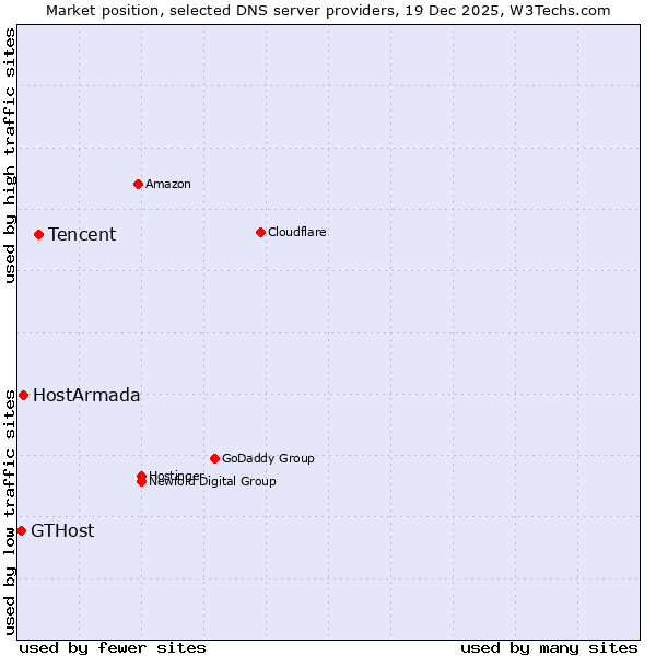 Market position of Tencent vs. HostArmada vs. GTHost