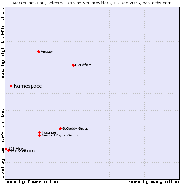 Market position of Namespace vs. Hostatom vs. GTHost