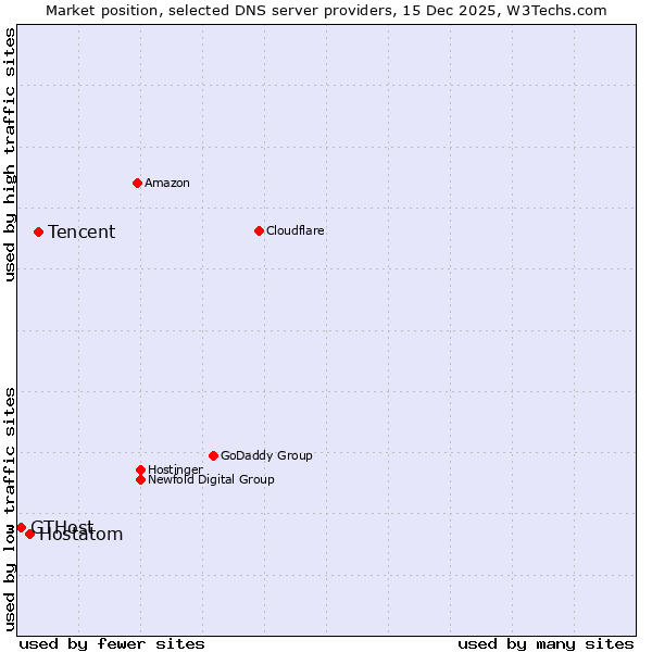 Market position of Tencent vs. Hostatom vs. GTHost