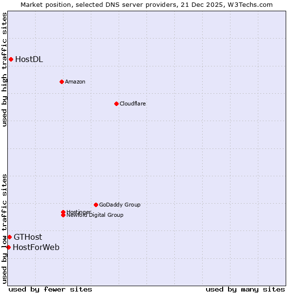 Market position of HostDL vs. GTHost vs. HostForWeb