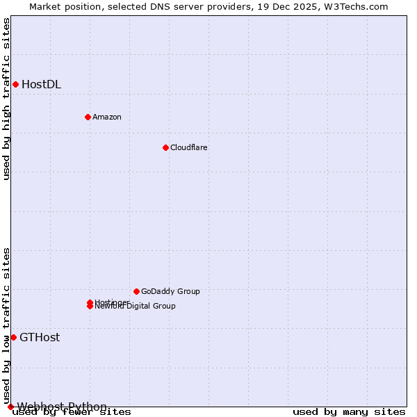 Market position of HostDL vs. GTHost vs. Webhost Python