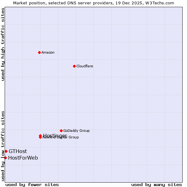 Market position of Hostinger vs. GTHost vs. HostForWeb