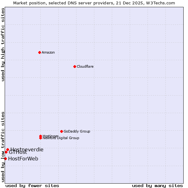 Market position of Hostneverdie vs. GTHost vs. HostForWeb