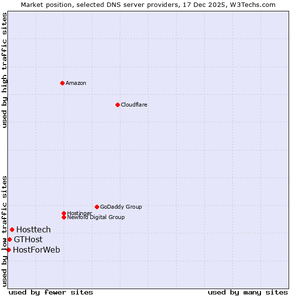 Market position of Hosttech vs. GTHost vs. HostForWeb