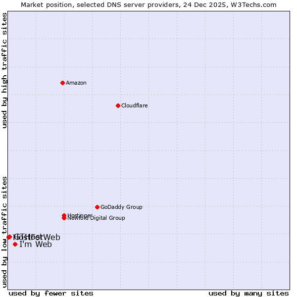 Market position of I'm Web vs. GTHost vs. HostForWeb