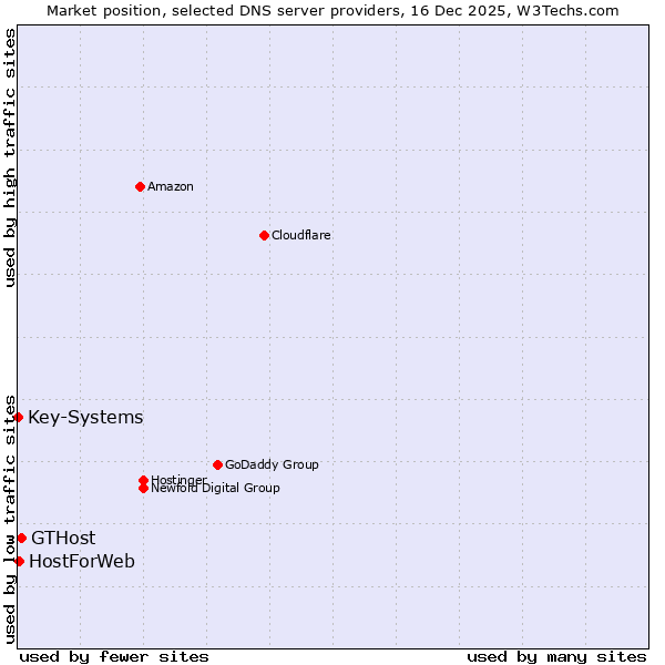 Market position of GTHost vs. HostForWeb vs. Key-Systems
