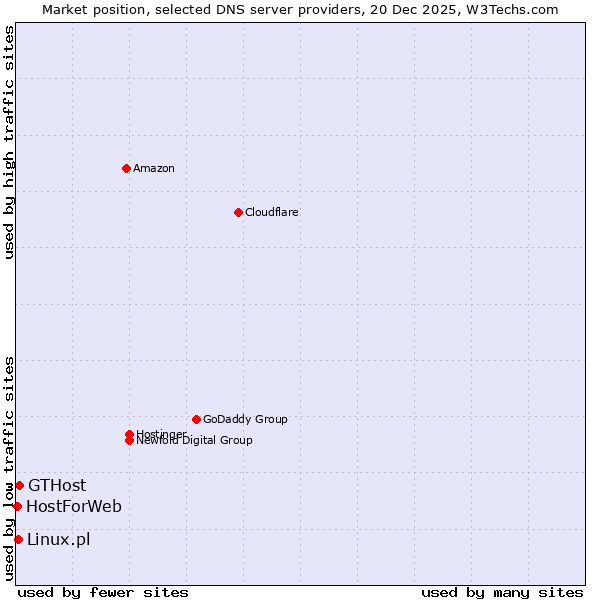 Market position of GTHost vs. Linux.pl vs. HostForWeb