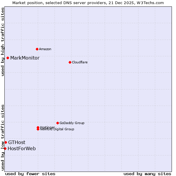 Market position of MarkMonitor vs. GTHost vs. HostForWeb
