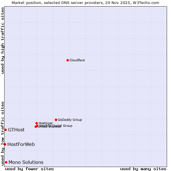 Market position of Mono Solutions vs. GTHost vs. HostForWeb