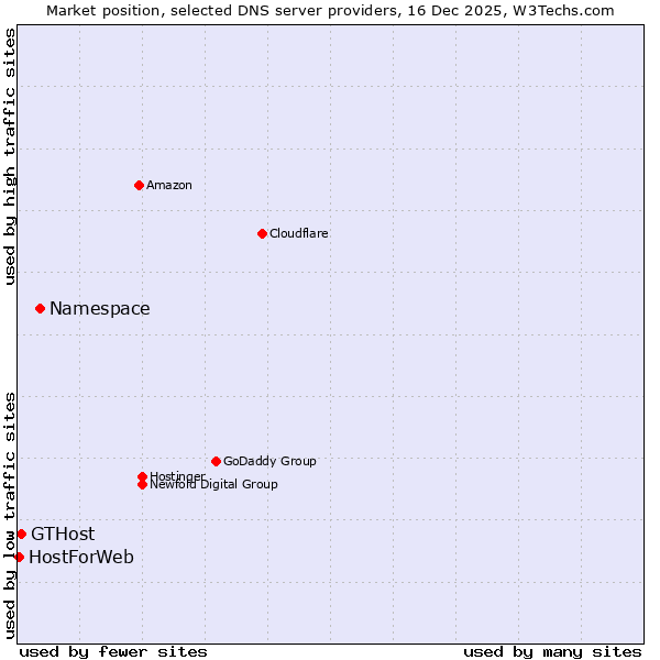 Market position of Namespace vs. GTHost vs. HostForWeb