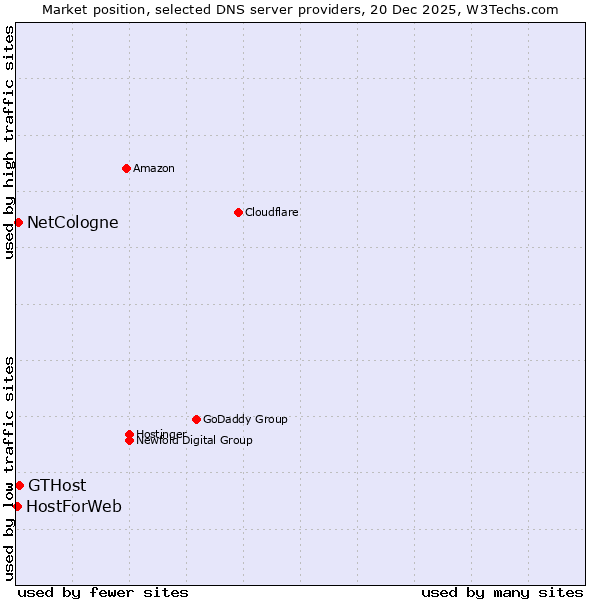 Market position of GTHost vs. NetCologne vs. HostForWeb