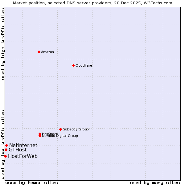 Market position of Netinternet vs. GTHost vs. HostForWeb