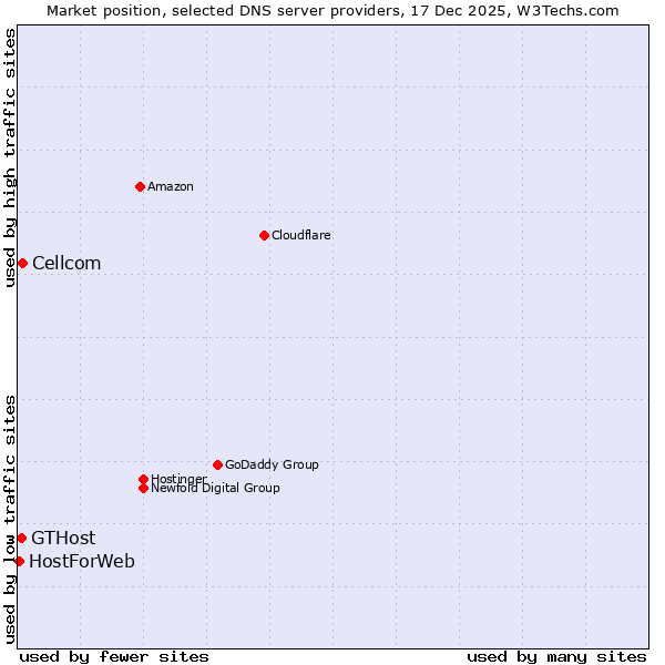 Market position of Cellcom vs. GTHost vs. HostForWeb