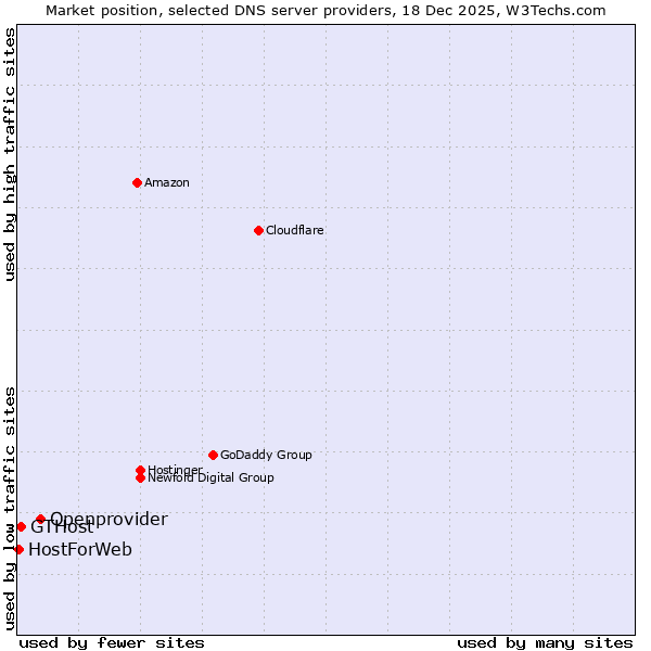 Market position of Openprovider vs. GTHost vs. HostForWeb