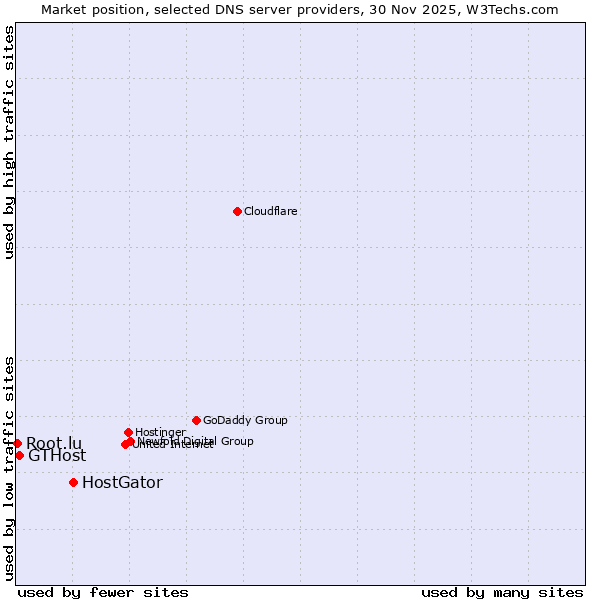 Market position of HostGator vs. GTHost vs. Root.lu