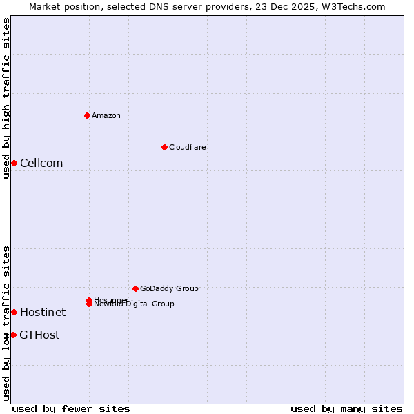 Market position of Hostinet vs. Cellcom vs. GTHost