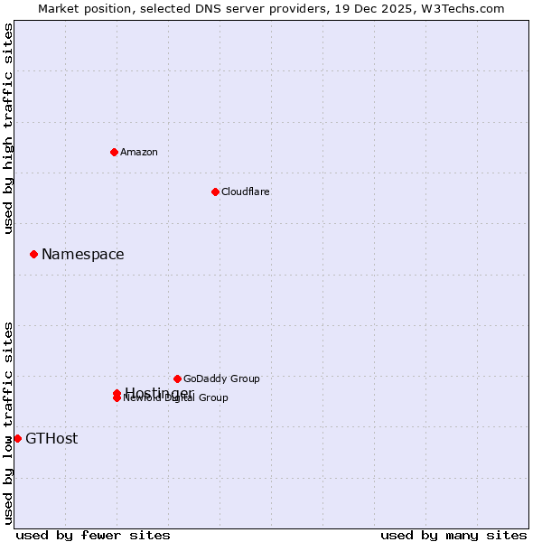 Market position of Hostinger vs. Namespace vs. GTHost