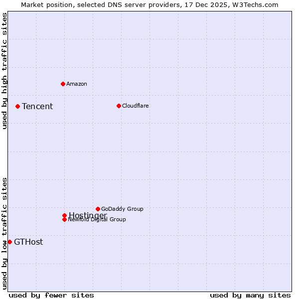 Market position of Hostinger vs. Tencent vs. GTHost