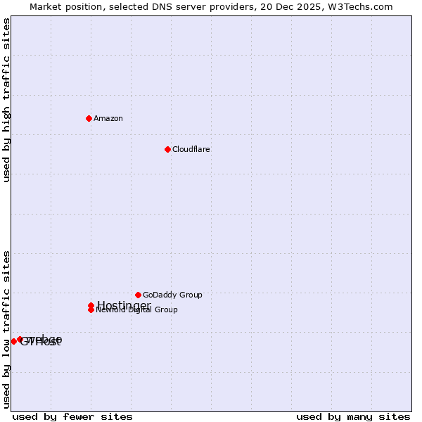 Market position of Hostinger vs. webgo vs. GTHost