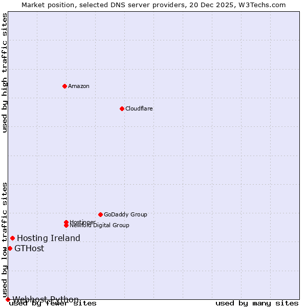 Market position of Hosting Ireland vs. GTHost vs. Webhost Python