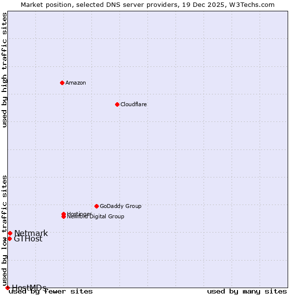 Market position of Netmark vs. GTHost vs. HostMDs