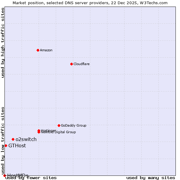 Market position of o2switch vs. GTHost vs. HostMDs