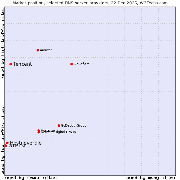 Market position of Tencent vs. Hostneverdie vs. GTHost