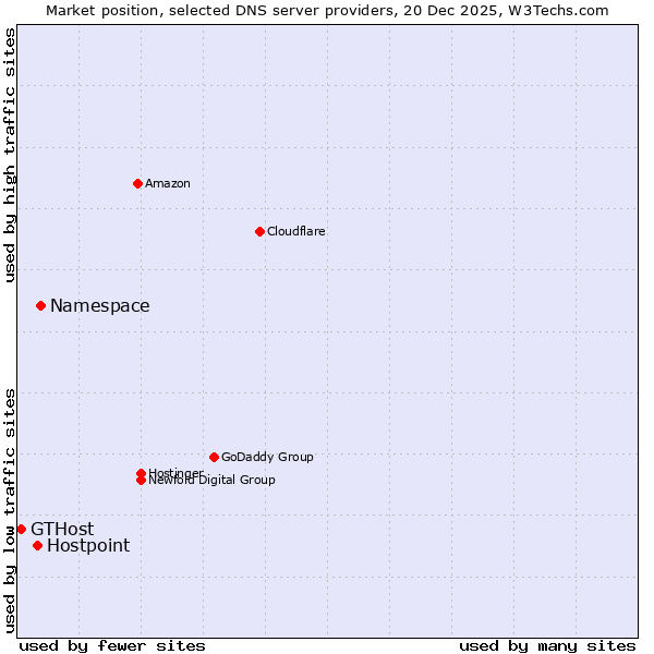 Market position of Namespace vs. Hostpoint vs. GTHost