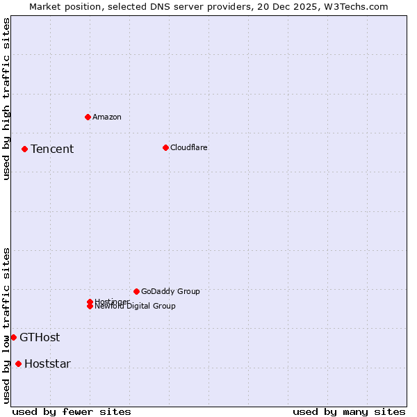 Market position of Tencent vs. Hoststar vs. GTHost