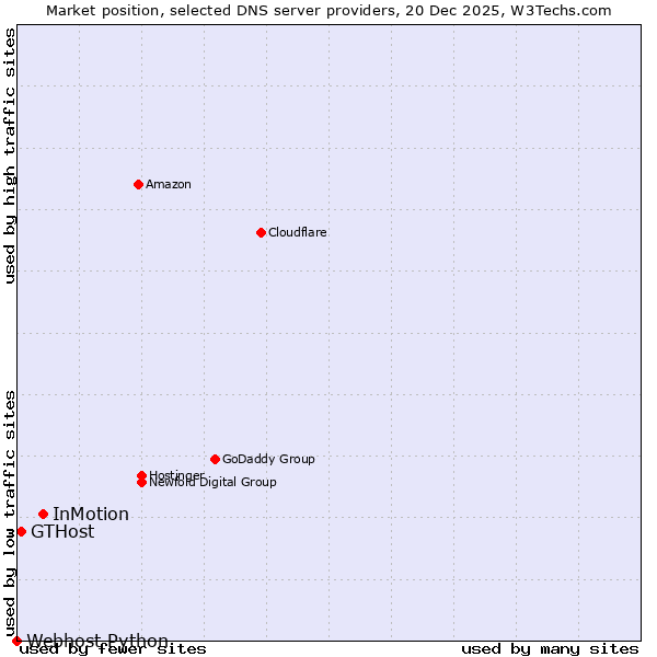 Market position of InMotion vs. GTHost vs. Webhost Python