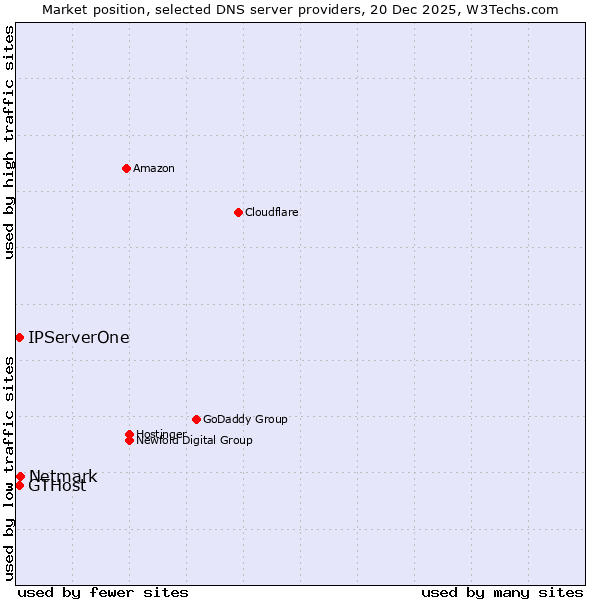 Market position of Netmark vs. GTHost vs. IPServerOne