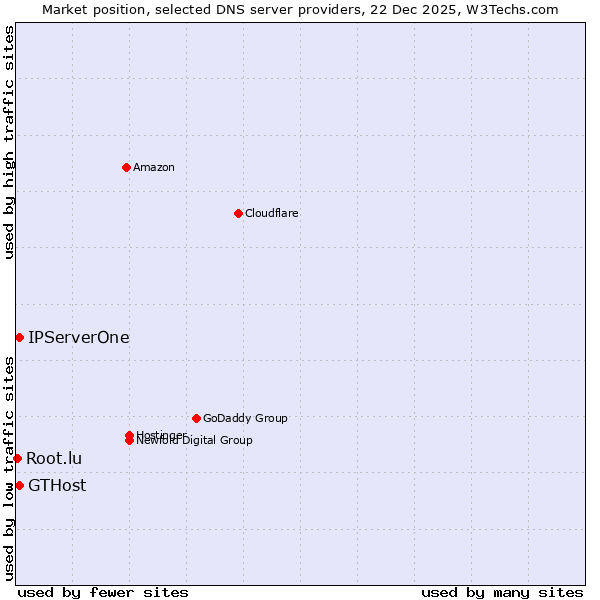 Market position of GTHost vs. IPServerOne vs. Root.lu