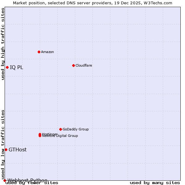 Market position of IQ PL vs. GTHost vs. Webhost Python