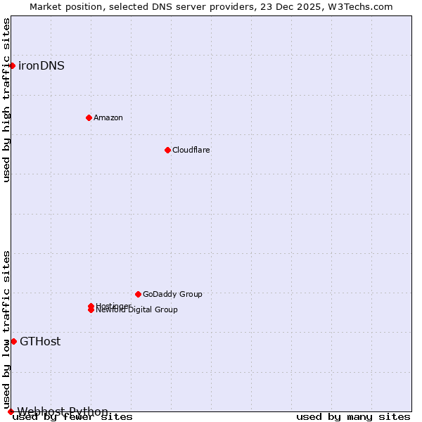 Market position of GTHost vs. ironDNS vs. Webhost Python