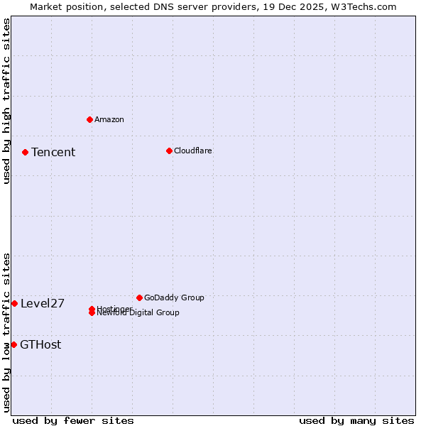 Market position of Tencent vs. Level27 vs. GTHost
