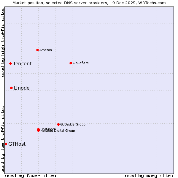 Market position of Linode vs. Tencent vs. GTHost