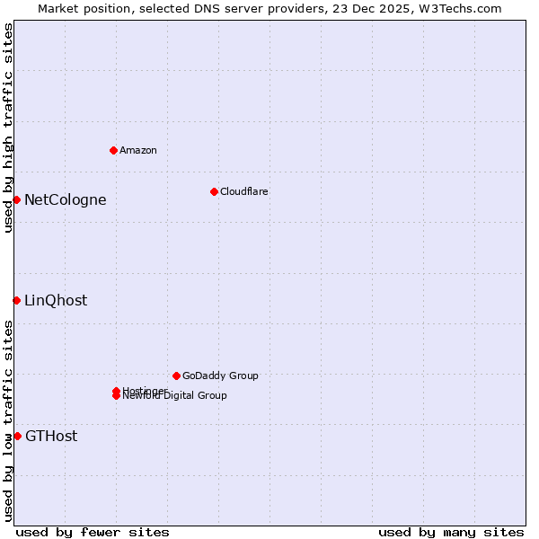 Market position of GTHost vs. NetCologne vs. LinQhost