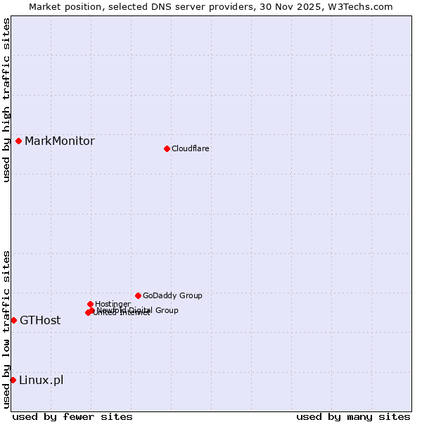 Market position of MarkMonitor vs. GTHost vs. Linux.pl