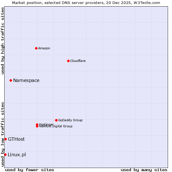 Market position of Namespace vs. GTHost vs. Linux.pl