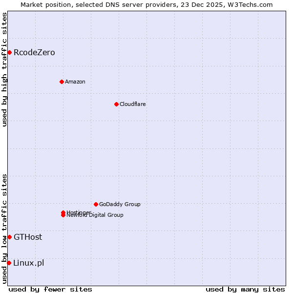 Market position of RcodeZero vs. GTHost vs. Linux.pl