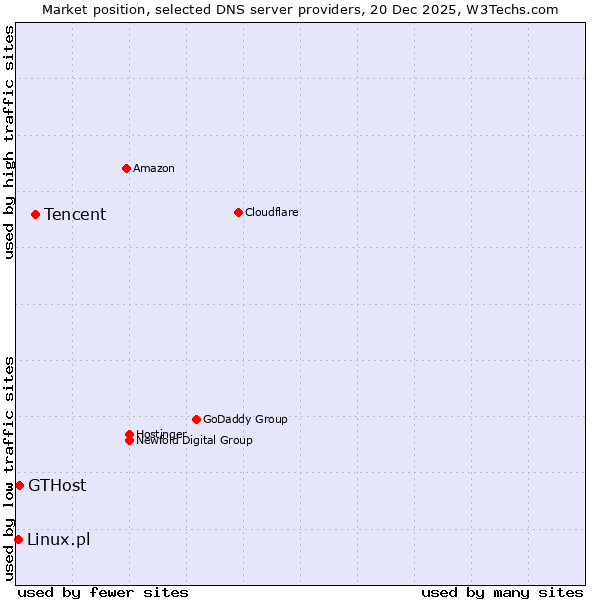 Market position of Tencent vs. GTHost vs. Linux.pl