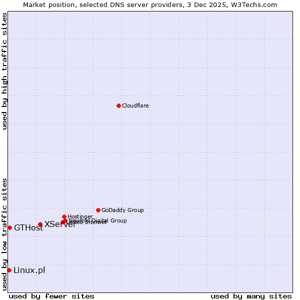 Market position of XServer vs. GTHost vs. Linux.pl