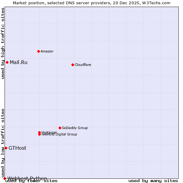 Market position of Mail.Ru vs. GTHost vs. Webhost Python
