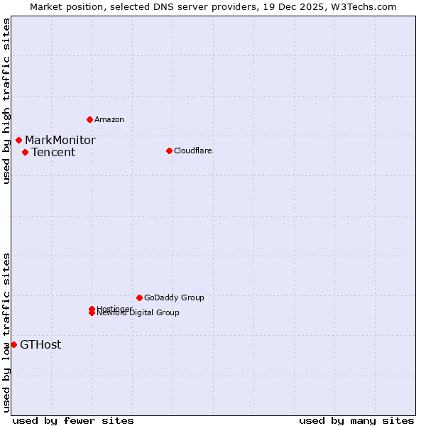 Market position of Tencent vs. MarkMonitor vs. GTHost
