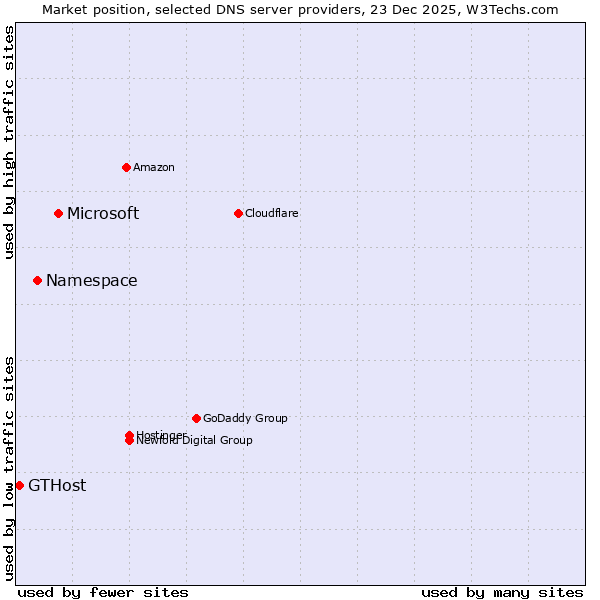 Market position of Microsoft vs. Namespace vs. GTHost