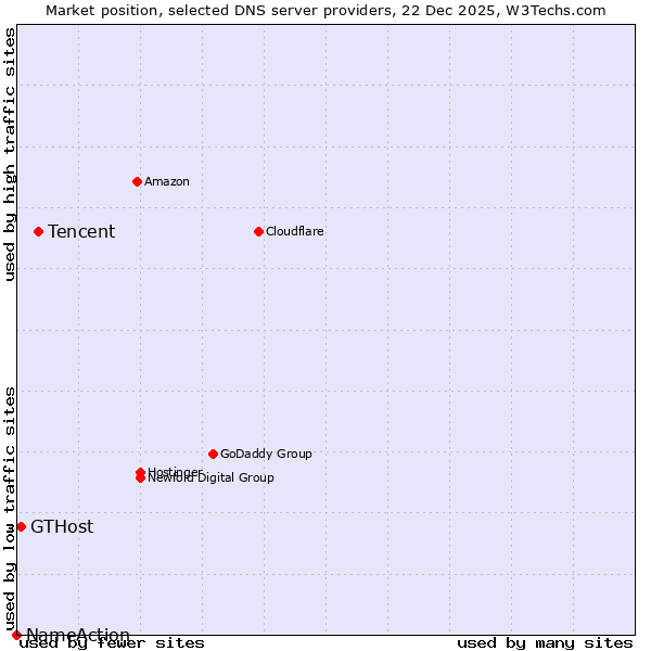 Market position of Tencent vs. GTHost vs. NameAction