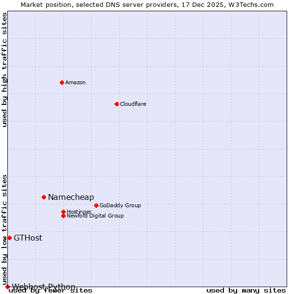 Market position of Namecheap vs. GTHost vs. Webhost Python