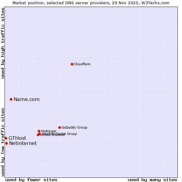 Market position of Name.com vs. Netinternet vs. GTHost
