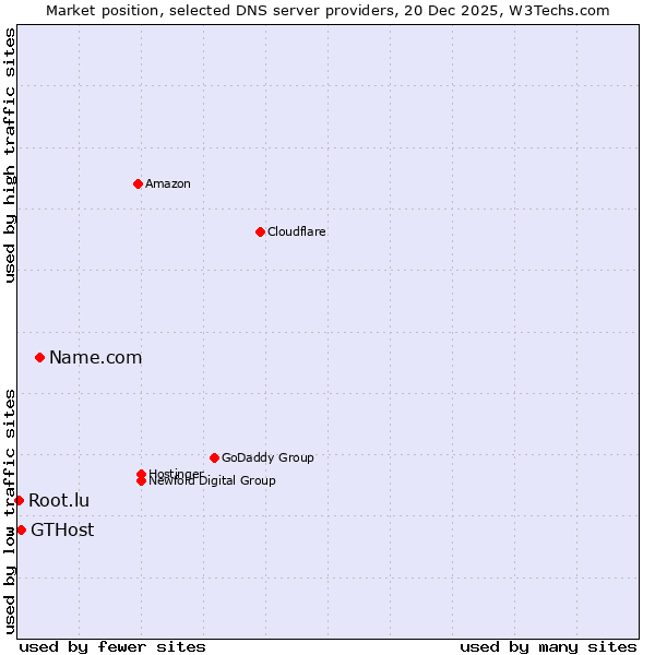 Market position of Name.com vs. GTHost vs. Root.lu