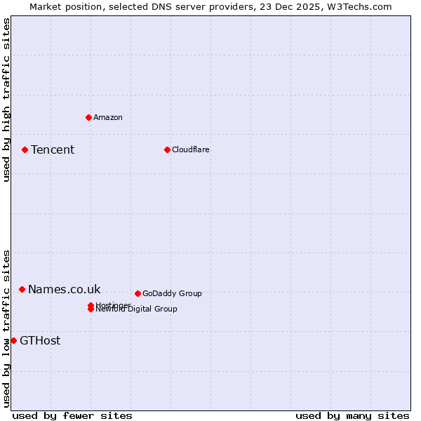 Market position of Tencent vs. Names.co.uk vs. GTHost